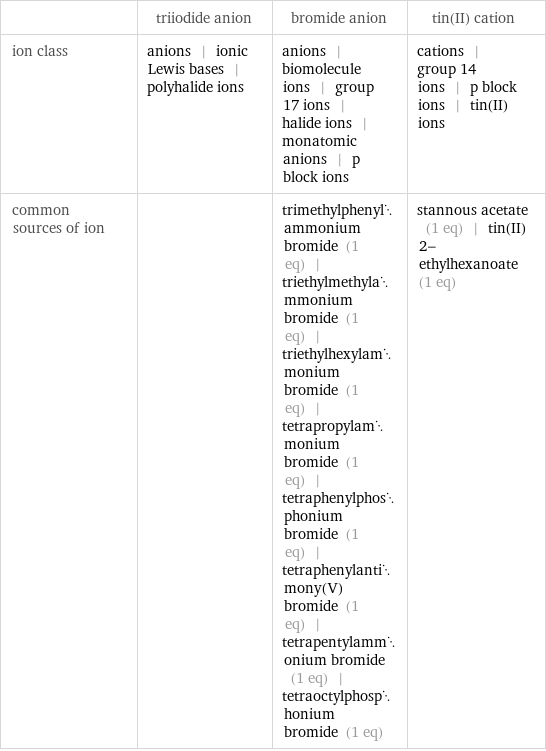  | triiodide anion | bromide anion | tin(II) cation ion class | anions | ionic Lewis bases | polyhalide ions | anions | biomolecule ions | group 17 ions | halide ions | monatomic anions | p block ions | cations | group 14 ions | p block ions | tin(II) ions common sources of ion | | trimethylphenylammonium bromide (1 eq) | triethylmethylammonium bromide (1 eq) | triethylhexylammonium bromide (1 eq) | tetrapropylammonium bromide (1 eq) | tetraphenylphosphonium bromide (1 eq) | tetraphenylantimony(V) bromide (1 eq) | tetrapentylammonium bromide (1 eq) | tetraoctylphosphonium bromide (1 eq) | stannous acetate (1 eq) | tin(II) 2-ethylhexanoate (1 eq)