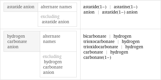 astatide anion | alternate names  | excluding astatide anion | astatide(1-) | astatine(1-) anion | astatide(1-) anion hydrogen carbonate anion | alternate names  | excluding hydrogen carbonate anion | bicarbonate | hydrogen trioxocarbonate | hydrogen trioxidocarbonate | hydrogen carbonate | hydrogen carbonate(1-)