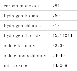 carbon monoxide | 281 hydrogen bromide | 260 hydrogen chloride | 313 hydrogen fluoride | 16211014 iodine bromide | 82238 iodine monochloride | 24640 nitric oxide | 145068