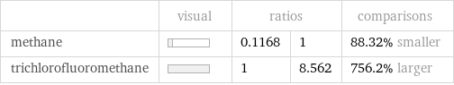  | visual | ratios | | comparisons methane | | 0.1168 | 1 | 88.32% smaller trichlorofluoromethane | | 1 | 8.562 | 756.2% larger