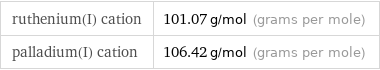 ruthenium(I) cation | 101.07 g/mol (grams per mole) palladium(I) cation | 106.42 g/mol (grams per mole)