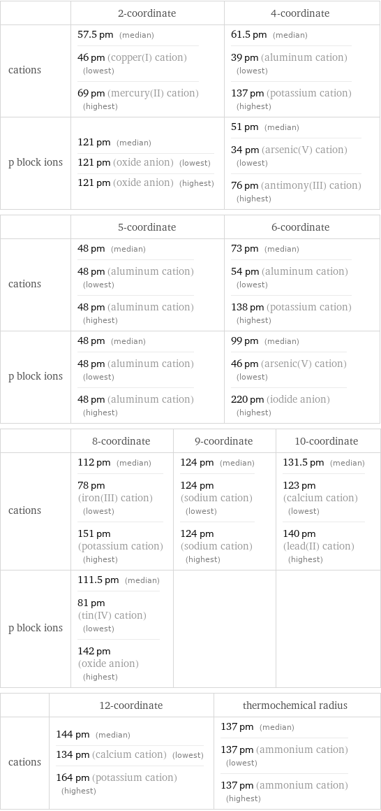  | 2-coordinate | 4-coordinate cations | 57.5 pm (median) 46 pm (copper(I) cation) (lowest) 69 pm (mercury(II) cation) (highest) | 61.5 pm (median) 39 pm (aluminum cation) (lowest) 137 pm (potassium cation) (highest) p block ions | 121 pm (median) 121 pm (oxide anion) (lowest) 121 pm (oxide anion) (highest) | 51 pm (median) 34 pm (arsenic(V) cation) (lowest) 76 pm (antimony(III) cation) (highest)  | 5-coordinate | 6-coordinate cations | 48 pm (median) 48 pm (aluminum cation) (lowest) 48 pm (aluminum cation) (highest) | 73 pm (median) 54 pm (aluminum cation) (lowest) 138 pm (potassium cation) (highest) p block ions | 48 pm (median) 48 pm (aluminum cation) (lowest) 48 pm (aluminum cation) (highest) | 99 pm (median) 46 pm (arsenic(V) cation) (lowest) 220 pm (iodide anion) (highest)  | 8-coordinate | 9-coordinate | 10-coordinate cations | 112 pm (median) 78 pm (iron(III) cation) (lowest) 151 pm (potassium cation) (highest) | 124 pm (median) 124 pm (sodium cation) (lowest) 124 pm (sodium cation) (highest) | 131.5 pm (median) 123 pm (calcium cation) (lowest) 140 pm (lead(II) cation) (highest) p block ions | 111.5 pm (median) 81 pm (tin(IV) cation) (lowest) 142 pm (oxide anion) (highest) | |   | 12-coordinate | thermochemical radius cations | 144 pm (median) 134 pm (calcium cation) (lowest) 164 pm (potassium cation) (highest) | 137 pm (median) 137 pm (ammonium cation) (lowest) 137 pm (ammonium cation) (highest)