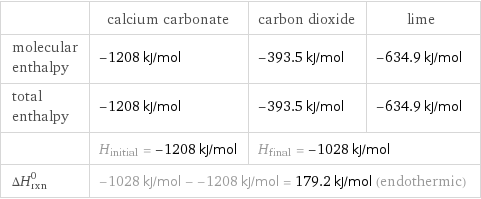  | calcium carbonate | carbon dioxide | lime molecular enthalpy | -1208 kJ/mol | -393.5 kJ/mol | -634.9 kJ/mol total enthalpy | -1208 kJ/mol | -393.5 kJ/mol | -634.9 kJ/mol  | H_initial = -1208 kJ/mol | H_final = -1028 kJ/mol |  ΔH_rxn^0 | -1028 kJ/mol - -1208 kJ/mol = 179.2 kJ/mol (endothermic) | |  