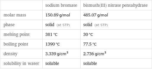  | sodium bromate | bismuth(III) nitrate pentahydrate molar mass | 150.89 g/mol | 485.07 g/mol phase | solid (at STP) | solid (at STP) melting point | 381 °C | 30 °C boiling point | 1390 °C | 77.5 °C density | 3.339 g/cm^3 | 2.736 g/cm^3 solubility in water | soluble | soluble