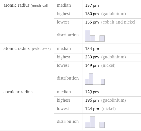 atomic radius (empirical) | median | 137 pm  | highest | 180 pm (gadolinium)  | lowest | 135 pm (cobalt and nickel)  | distribution |  atomic radius (calculated) | median | 154 pm  | highest | 233 pm (gadolinium)  | lowest | 149 pm (nickel)  | distribution |  covalent radius | median | 129 pm  | highest | 196 pm (gadolinium)  | lowest | 124 pm (nickel)  | distribution | 