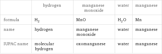  | hydrogen | manganese monoxide | water | manganese formula | H_2 | MnO | H_2O | Mn name | hydrogen | manganese monoxide | water | manganese IUPAC name | molecular hydrogen | oxomanganese | water | manganese
