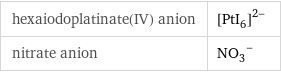 hexaiodoplatinate(IV) anion | ([PtI_6])^(2-) nitrate anion | (NO_3)^-