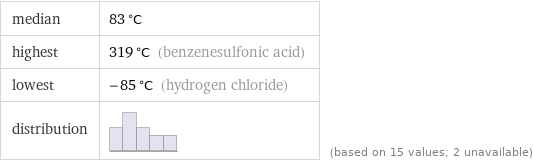 median | 83 °C highest | 319 °C (benzenesulfonic acid) lowest | -85 °C (hydrogen chloride) distribution | | (based on 15 values; 2 unavailable)