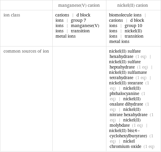  | manganese(V) cation | nickel(II) cation ion class | cations | d block ions | group 7 ions | manganese(V) ions | transition metal ions | biomolecule ions | cations | d block ions | group 10 ions | nickel(II) ions | transition metal ions common sources of ion | | nickel(II) sulfate hexahydrate (1 eq) | nickel(II) sulfate heptahydrate (1 eq) | nickel(II) sulfamate tetrahydrate (1 eq) | nickel(II) stearate (1 eq) | nickel(II) phthalocyanine (1 eq) | nickel(II) oxalate dihydrate (1 eq) | nickel(II) nitrate hexahydrate (1 eq) | nickel(II) molybdate (1 eq) | nickel(II) bis(4-cyclohexylbutyrate) (1 eq) | nickel chromium oxide (1 eq)