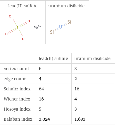   | lead(II) sulfate | uranium disilicide vertex count | 6 | 3 edge count | 4 | 2 Schultz index | 64 | 16 Wiener index | 16 | 4 Hosoya index | 5 | 3 Balaban index | 3.024 | 1.633
