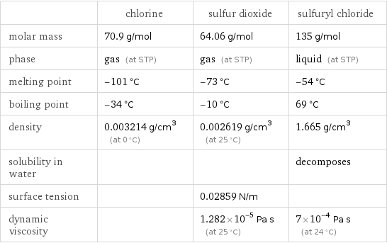  | chlorine | sulfur dioxide | sulfuryl chloride molar mass | 70.9 g/mol | 64.06 g/mol | 135 g/mol phase | gas (at STP) | gas (at STP) | liquid (at STP) melting point | -101 °C | -73 °C | -54 °C boiling point | -34 °C | -10 °C | 69 °C density | 0.003214 g/cm^3 (at 0 °C) | 0.002619 g/cm^3 (at 25 °C) | 1.665 g/cm^3 solubility in water | | | decomposes surface tension | | 0.02859 N/m |  dynamic viscosity | | 1.282×10^-5 Pa s (at 25 °C) | 7×10^-4 Pa s (at 24 °C)