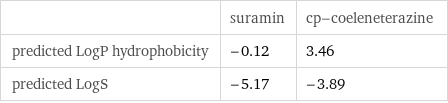  | suramin | cp-coeleneterazine predicted LogP hydrophobicity | -0.12 | 3.46 predicted LogS | -5.17 | -3.89