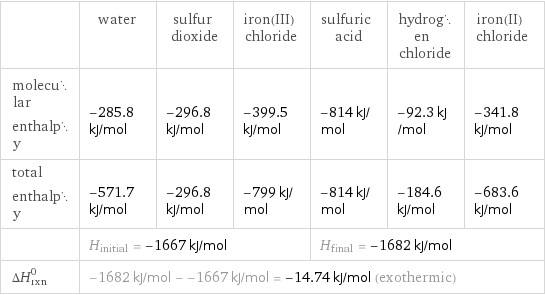  | water | sulfur dioxide | iron(III) chloride | sulfuric acid | hydrogen chloride | iron(II) chloride molecular enthalpy | -285.8 kJ/mol | -296.8 kJ/mol | -399.5 kJ/mol | -814 kJ/mol | -92.3 kJ/mol | -341.8 kJ/mol total enthalpy | -571.7 kJ/mol | -296.8 kJ/mol | -799 kJ/mol | -814 kJ/mol | -184.6 kJ/mol | -683.6 kJ/mol  | H_initial = -1667 kJ/mol | | | H_final = -1682 kJ/mol | |  ΔH_rxn^0 | -1682 kJ/mol - -1667 kJ/mol = -14.74 kJ/mol (exothermic) | | | | |  