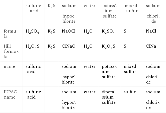  | sulfuric acid | K2S | sodium hypochlorite | water | potassium sulfate | mixed sulfur | sodium chloride formula | H_2SO_4 | K2S | NaOCl | H_2O | K_2SO_4 | S | NaCl Hill formula | H_2O_4S | K2S | ClNaO | H_2O | K_2O_4S | S | ClNa name | sulfuric acid | | sodium hypochlorite | water | potassium sulfate | mixed sulfur | sodium chloride IUPAC name | sulfuric acid | | sodium hypochlorite | water | dipotassium sulfate | sulfur | sodium chloride