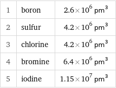 1 | boron | 2.6×10^6 pm^3 2 | sulfur | 4.2×10^6 pm^3 3 | chlorine | 4.2×10^6 pm^3 4 | bromine | 6.4×10^6 pm^3 5 | iodine | 1.15×10^7 pm^3