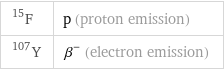 F-15 | p (proton emission) Y-107 | β^- (electron emission)