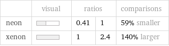  | visual | ratios | | comparisons neon | | 0.41 | 1 | 59% smaller xenon | | 1 | 2.4 | 140% larger