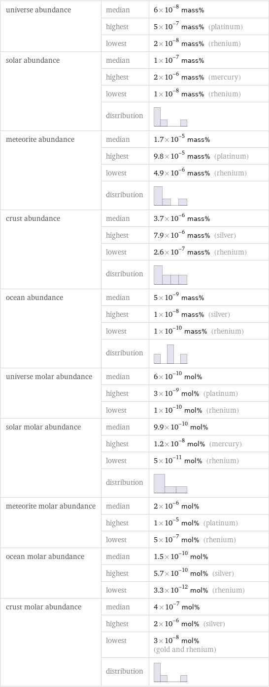 universe abundance | median | 6×10^-8 mass%  | highest | 5×10^-7 mass% (platinum)  | lowest | 2×10^-8 mass% (rhenium) solar abundance | median | 1×10^-7 mass%  | highest | 2×10^-6 mass% (mercury)  | lowest | 1×10^-8 mass% (rhenium)  | distribution |  meteorite abundance | median | 1.7×10^-5 mass%  | highest | 9.8×10^-5 mass% (platinum)  | lowest | 4.9×10^-6 mass% (rhenium)  | distribution |  crust abundance | median | 3.7×10^-6 mass%  | highest | 7.9×10^-6 mass% (silver)  | lowest | 2.6×10^-7 mass% (rhenium)  | distribution |  ocean abundance | median | 5×10^-9 mass%  | highest | 1×10^-8 mass% (silver)  | lowest | 1×10^-10 mass% (rhenium)  | distribution |  universe molar abundance | median | 6×10^-10 mol%  | highest | 3×10^-9 mol% (platinum)  | lowest | 1×10^-10 mol% (rhenium) solar molar abundance | median | 9.9×10^-10 mol%  | highest | 1.2×10^-8 mol% (mercury)  | lowest | 5×10^-11 mol% (rhenium)  | distribution |  meteorite molar abundance | median | 2×10^-6 mol%  | highest | 1×10^-5 mol% (platinum)  | lowest | 5×10^-7 mol% (rhenium) ocean molar abundance | median | 1.5×10^-10 mol%  | highest | 5.7×10^-10 mol% (silver)  | lowest | 3.3×10^-12 mol% (rhenium) crust molar abundance | median | 4×10^-7 mol%  | highest | 2×10^-6 mol% (silver)  | lowest | 3×10^-8 mol% (gold and rhenium)  | distribution | 