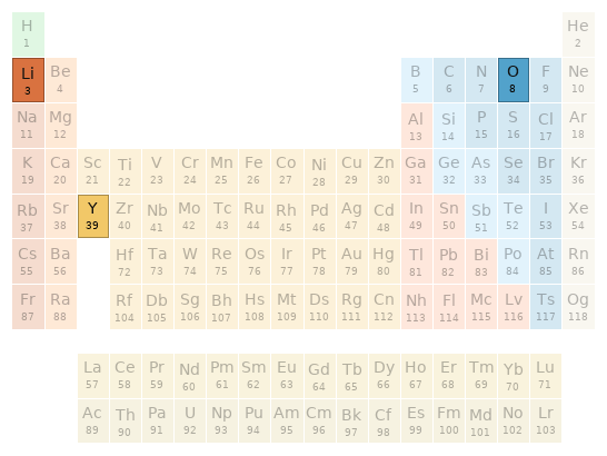 Periodic table location