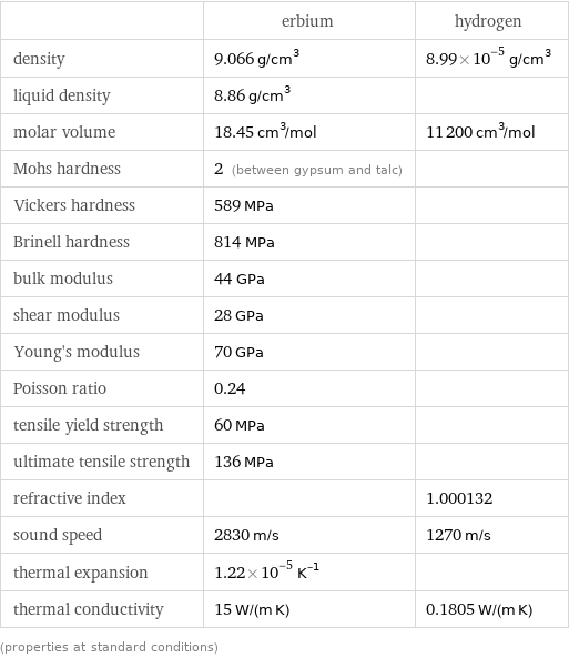  | erbium | hydrogen density | 9.066 g/cm^3 | 8.99×10^-5 g/cm^3 liquid density | 8.86 g/cm^3 |  molar volume | 18.45 cm^3/mol | 11200 cm^3/mol Mohs hardness | 2 (between gypsum and talc) |  Vickers hardness | 589 MPa |  Brinell hardness | 814 MPa |  bulk modulus | 44 GPa |  shear modulus | 28 GPa |  Young's modulus | 70 GPa |  Poisson ratio | 0.24 |  tensile yield strength | 60 MPa |  ultimate tensile strength | 136 MPa |  refractive index | | 1.000132 sound speed | 2830 m/s | 1270 m/s thermal expansion | 1.22×10^-5 K^(-1) |  thermal conductivity | 15 W/(m K) | 0.1805 W/(m K) (properties at standard conditions)