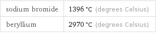 sodium bromide | 1396 °C (degrees Celsius) beryllium | 2970 °C (degrees Celsius)