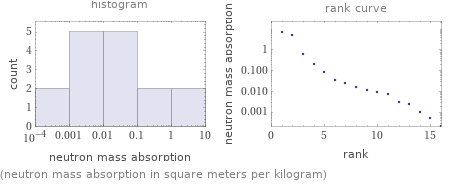   (neutron mass absorption in square meters per kilogram)