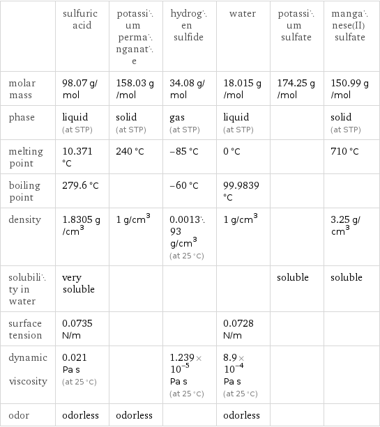  | sulfuric acid | potassium permanganate | hydrogen sulfide | water | potassium sulfate | manganese(II) sulfate molar mass | 98.07 g/mol | 158.03 g/mol | 34.08 g/mol | 18.015 g/mol | 174.25 g/mol | 150.99 g/mol phase | liquid (at STP) | solid (at STP) | gas (at STP) | liquid (at STP) | | solid (at STP) melting point | 10.371 °C | 240 °C | -85 °C | 0 °C | | 710 °C boiling point | 279.6 °C | | -60 °C | 99.9839 °C | |  density | 1.8305 g/cm^3 | 1 g/cm^3 | 0.001393 g/cm^3 (at 25 °C) | 1 g/cm^3 | | 3.25 g/cm^3 solubility in water | very soluble | | | | soluble | soluble surface tension | 0.0735 N/m | | | 0.0728 N/m | |  dynamic viscosity | 0.021 Pa s (at 25 °C) | | 1.239×10^-5 Pa s (at 25 °C) | 8.9×10^-4 Pa s (at 25 °C) | |  odor | odorless | odorless | | odorless | | 