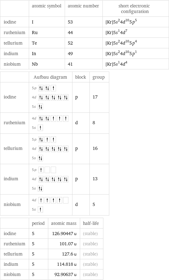  | atomic symbol | atomic number | short electronic configuration iodine | I | 53 | [Kr]5s^24d^105p^5 ruthenium | Ru | 44 | [Kr]5s^14d^7 tellurium | Te | 52 | [Kr]5s^24d^105p^4 indium | In | 49 | [Kr]5s^24d^105p^1 niobium | Nb | 41 | [Kr]5s^14d^4  | Aufbau diagram | block | group iodine | 5p  4d  5s | p | 17 ruthenium | 4d  5s | d | 8 tellurium | 5p  4d  5s | p | 16 indium | 5p  4d  5s | p | 13 niobium | 4d  5s | d | 5  | period | atomic mass | half-life iodine | 5 | 126.90447 u | (stable) ruthenium | 5 | 101.07 u | (stable) tellurium | 5 | 127.6 u | (stable) indium | 5 | 114.818 u | (stable) niobium | 5 | 92.90637 u | (stable)