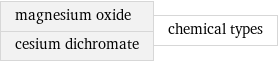 magnesium oxide cesium dichromate | chemical types