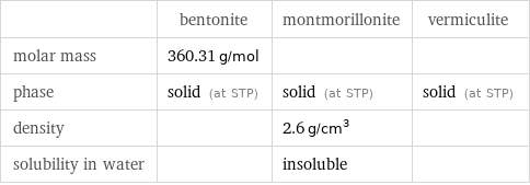  | bentonite | montmorillonite | vermiculite molar mass | 360.31 g/mol | |  phase | solid (at STP) | solid (at STP) | solid (at STP) density | | 2.6 g/cm^3 |  solubility in water | | insoluble | 