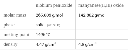  | niobium pentoxide | manganese(II, III) oxide molar mass | 265.808 g/mol | 142.882 g/mol phase | solid (at STP) |  melting point | 1496 °C |  density | 4.47 g/cm^3 | 4.8 g/cm^3