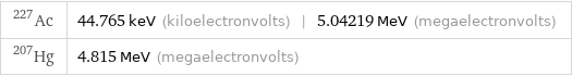 Ac-227 | 44.765 keV (kiloelectronvolts) | 5.04219 MeV (megaelectronvolts) Hg-207 | 4.815 MeV (megaelectronvolts)