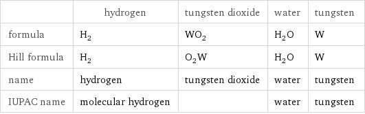  | hydrogen | tungsten dioxide | water | tungsten formula | H_2 | WO_2 | H_2O | W Hill formula | H_2 | O_2W | H_2O | W name | hydrogen | tungsten dioxide | water | tungsten IUPAC name | molecular hydrogen | | water | tungsten
