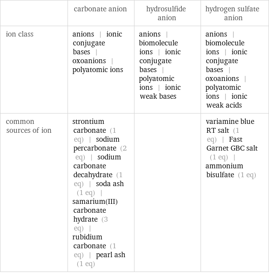  | carbonate anion | hydrosulfide anion | hydrogen sulfate anion ion class | anions | ionic conjugate bases | oxoanions | polyatomic ions | anions | biomolecule ions | ionic conjugate bases | polyatomic ions | ionic weak bases | anions | biomolecule ions | ionic conjugate bases | oxoanions | polyatomic ions | ionic weak acids common sources of ion | strontium carbonate (1 eq) | sodium percarbonate (2 eq) | sodium carbonate decahydrate (1 eq) | soda ash (1 eq) | samarium(III) carbonate hydrate (3 eq) | rubidium carbonate (1 eq) | pearl ash (1 eq) | | variamine blue RT salt (1 eq) | Fast Garnet GBC salt (1 eq) | ammonium bisulfate (1 eq)