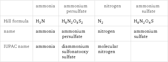  | ammonia | ammonium persulfate | nitrogen | ammonium sulfate Hill formula | H_3N | H_8N_2O_8S_2 | N_2 | H_8N_2O_4S name | ammonia | ammonium persulfate | nitrogen | ammonium sulfate IUPAC name | ammonia | diammonium sulfonatooxy sulfate | molecular nitrogen | 