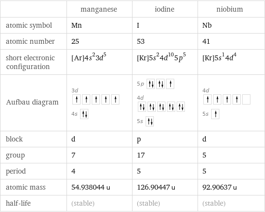  | manganese | iodine | niobium atomic symbol | Mn | I | Nb atomic number | 25 | 53 | 41 short electronic configuration | [Ar]4s^23d^5 | [Kr]5s^24d^105p^5 | [Kr]5s^14d^4 Aufbau diagram | 3d  4s | 5p  4d  5s | 4d  5s  block | d | p | d group | 7 | 17 | 5 period | 4 | 5 | 5 atomic mass | 54.938044 u | 126.90447 u | 92.90637 u half-life | (stable) | (stable) | (stable)