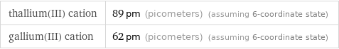 thallium(III) cation | 89 pm (picometers) (assuming 6-coordinate state) gallium(III) cation | 62 pm (picometers) (assuming 6-coordinate state)