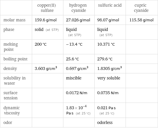  | copper(II) sulfate | hydrogen cyanide | sulfuric acid | cupric cyanide molar mass | 159.6 g/mol | 27.026 g/mol | 98.07 g/mol | 115.58 g/mol phase | solid (at STP) | liquid (at STP) | liquid (at STP) |  melting point | 200 °C | -13.4 °C | 10.371 °C |  boiling point | | 25.6 °C | 279.6 °C |  density | 3.603 g/cm^3 | 0.697 g/cm^3 | 1.8305 g/cm^3 |  solubility in water | | miscible | very soluble |  surface tension | | 0.0172 N/m | 0.0735 N/m |  dynamic viscosity | | 1.83×10^-4 Pa s (at 25 °C) | 0.021 Pa s (at 25 °C) |  odor | | | odorless | 