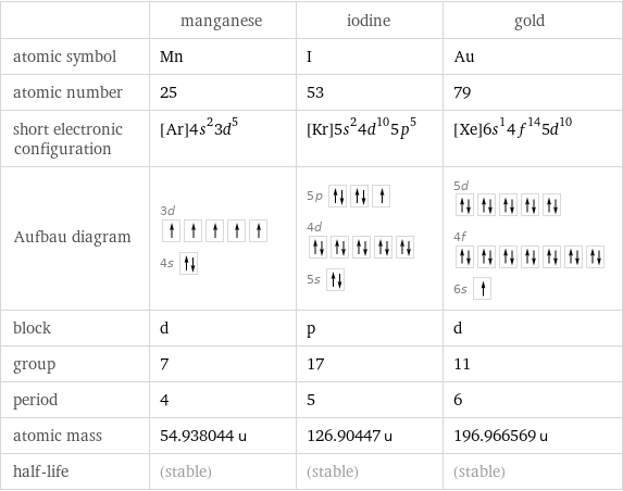  | manganese | iodine | gold atomic symbol | Mn | I | Au atomic number | 25 | 53 | 79 short electronic configuration | [Ar]4s^23d^5 | [Kr]5s^24d^105p^5 | [Xe]6s^14f^145d^10 Aufbau diagram | 3d  4s | 5p  4d  5s | 5d  4f  6s  block | d | p | d group | 7 | 17 | 11 period | 4 | 5 | 6 atomic mass | 54.938044 u | 126.90447 u | 196.966569 u half-life | (stable) | (stable) | (stable)