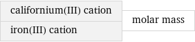 californium(III) cation iron(III) cation | molar mass