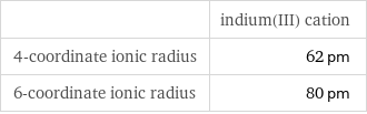  | indium(III) cation 4-coordinate ionic radius | 62 pm 6-coordinate ionic radius | 80 pm