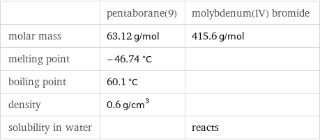  | pentaborane(9) | molybdenum(IV) bromide molar mass | 63.12 g/mol | 415.6 g/mol melting point | -46.74 °C |  boiling point | 60.1 °C |  density | 0.6 g/cm^3 |  solubility in water | | reacts