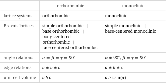 | orthorhombic | monoclinic lattice systems | orthorhombic | monoclinic Bravais lattices | simple orthorhombic | base orthorhombic | body-centered orthorhombic | face-centered orthorhombic | simple monoclinic | base-centered monoclinic angle relations | α = β = γ = 90° | α!=90°, β = γ = 90° edge relations | a!=b!=c | a!=b!=c unit cell volume | a b c | a b c sin(α)