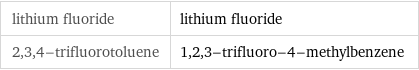 lithium fluoride | lithium fluoride 2, 3, 4-trifluorotoluene | 1, 2, 3-trifluoro-4-methylbenzene