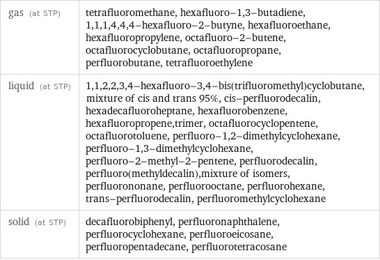 gas (at STP) | tetrafluoromethane, hexafluoro-1, 3-butadiene, 1, 1, 1, 4, 4, 4-hexafluoro-2-butyne, hexafluoroethane, hexafluoropropylene, octafluoro-2-butene, octafluorocyclobutane, octafluoropropane, perfluorobutane, tetrafluoroethylene liquid (at STP) | 1, 1, 2, 2, 3, 4-hexafluoro-3, 4-bis(trifluoromethyl)cyclobutane, mixture of cis and trans 95%, cis-perfluorodecalin, hexadecafluoroheptane, hexafluorobenzene, hexafluoropropene, trimer, octafluorocyclopentene, octafluorotoluene, perfluoro-1, 2-dimethylcyclohexane, perfluoro-1, 3-dimethylcyclohexane, perfluoro-2-methyl-2-pentene, perfluorodecalin, perfluoro(methyldecalin), mixture of isomers, perfluorononane, perfluorooctane, perfluorohexane, trans-perfluorodecalin, perfluoromethylcyclohexane solid (at STP) | decafluorobiphenyl, perfluoronaphthalene, perfluorocyclohexane, perfluoroeicosane, perfluoropentadecane, perfluorotetracosane