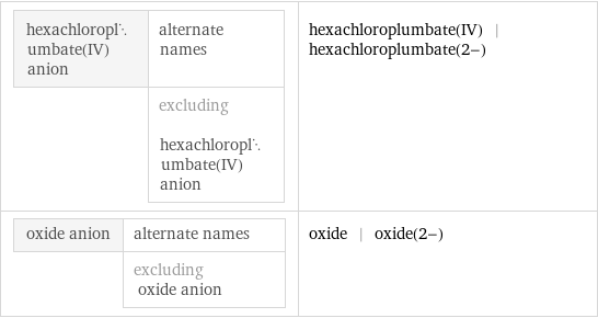 hexachloroplumbate(IV) anion | alternate names  | excluding hexachloroplumbate(IV) anion | hexachloroplumbate(IV) | hexachloroplumbate(2-) oxide anion | alternate names  | excluding oxide anion | oxide | oxide(2-)