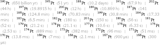 Pt-190 (650 billion yr) | Pt-193 (51 yr) | Pt-188 (10.2 days) | Pt-191 (67.9 h) | Pt-202 (44 h) | Pt-197 (19.8915 h) | Pt-200 (12 h) | Pt-189 (10.869 h) | Pt-187 (141 min) | Pt-186 (124.8 min) | Pt-185 (70.83 min) | Pt-199 (30.8 min) | Pt-184 (17.33 min) | Pt-183 (6.5 min) | Pt-182 (180 s) | Pt-201 (150 s) | Pt-180 (56 s) | Pt-181 (52 s) | Pt-179 (21.2 s) | Pt-178 (21.1 s) | Pt-177 (10.6 s) | Pt-176 (6.33 s) | Pt-175 (2.53 s) | Pt-174 (889 ms) | Pt-173 (382 ms) | Pt-172 (96 ms) | Pt-171 (51 ms) | Pt-170 (13.8 ms) | Pt-169 (7 ms) | Pt-168 (2.1 ms) | Pt-167 (900 µs) | Pt-166 (300 µs)