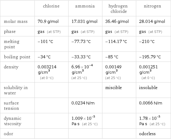  | chlorine | ammonia | hydrogen chloride | nitrogen molar mass | 70.9 g/mol | 17.031 g/mol | 36.46 g/mol | 28.014 g/mol phase | gas (at STP) | gas (at STP) | gas (at STP) | gas (at STP) melting point | -101 °C | -77.73 °C | -114.17 °C | -210 °C boiling point | -34 °C | -33.33 °C | -85 °C | -195.79 °C density | 0.003214 g/cm^3 (at 0 °C) | 6.96×10^-4 g/cm^3 (at 25 °C) | 0.00149 g/cm^3 (at 25 °C) | 0.001251 g/cm^3 (at 0 °C) solubility in water | | | miscible | insoluble surface tension | | 0.0234 N/m | | 0.0066 N/m dynamic viscosity | | 1.009×10^-5 Pa s (at 25 °C) | | 1.78×10^-5 Pa s (at 25 °C) odor | | | | odorless