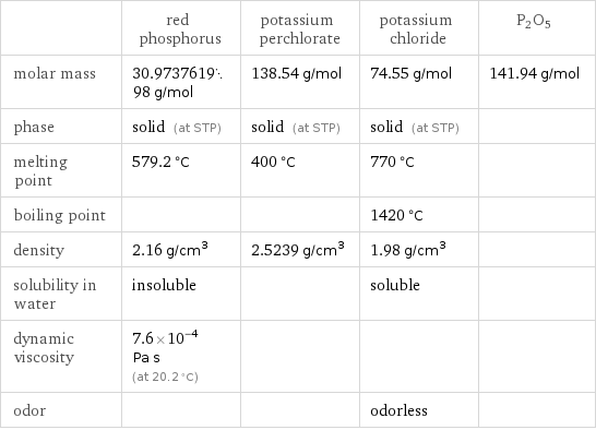  | red phosphorus | potassium perchlorate | potassium chloride | P2O5 molar mass | 30.973761998 g/mol | 138.54 g/mol | 74.55 g/mol | 141.94 g/mol phase | solid (at STP) | solid (at STP) | solid (at STP) |  melting point | 579.2 °C | 400 °C | 770 °C |  boiling point | | | 1420 °C |  density | 2.16 g/cm^3 | 2.5239 g/cm^3 | 1.98 g/cm^3 |  solubility in water | insoluble | | soluble |  dynamic viscosity | 7.6×10^-4 Pa s (at 20.2 °C) | | |  odor | | | odorless | 
