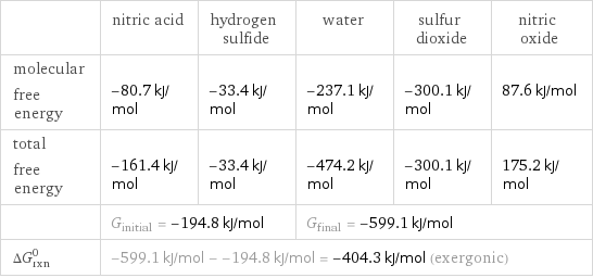  | nitric acid | hydrogen sulfide | water | sulfur dioxide | nitric oxide molecular free energy | -80.7 kJ/mol | -33.4 kJ/mol | -237.1 kJ/mol | -300.1 kJ/mol | 87.6 kJ/mol total free energy | -161.4 kJ/mol | -33.4 kJ/mol | -474.2 kJ/mol | -300.1 kJ/mol | 175.2 kJ/mol  | G_initial = -194.8 kJ/mol | | G_final = -599.1 kJ/mol | |  ΔG_rxn^0 | -599.1 kJ/mol - -194.8 kJ/mol = -404.3 kJ/mol (exergonic) | | | |  